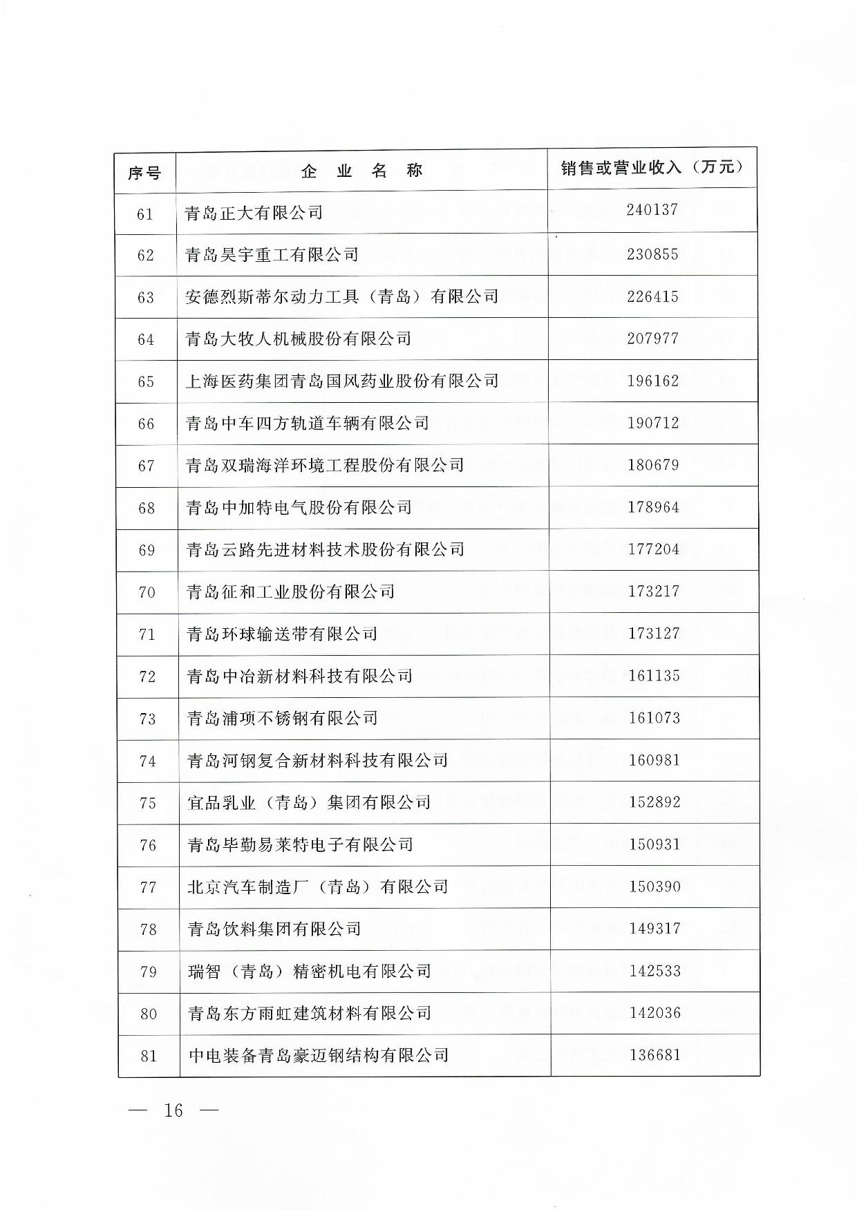 關(guān)于公布2024青島企業(yè)100強青島制造企業(yè)100強青島服務(wù)企業(yè)50強名單通知_16.jpg
